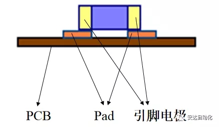 科普| 擺脫茫然，安達(dá)帶你快速了解SMT工藝流程